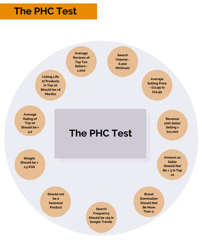 The PHC Test