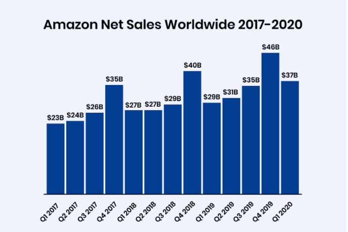 Amazon Net Sales Worldwide
